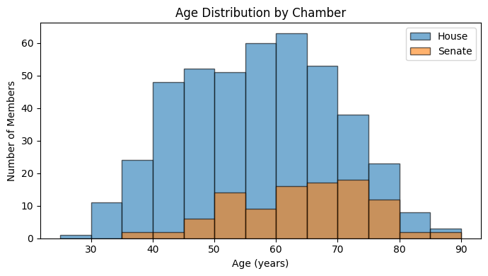 Age Distribution by Chamber chart