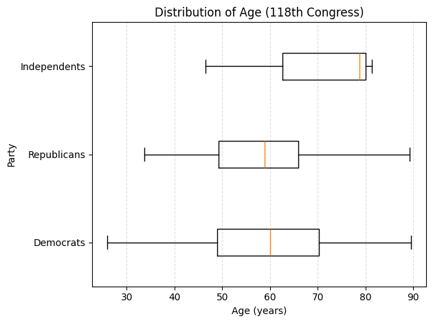 Distribution of Age (118th Congress) chart